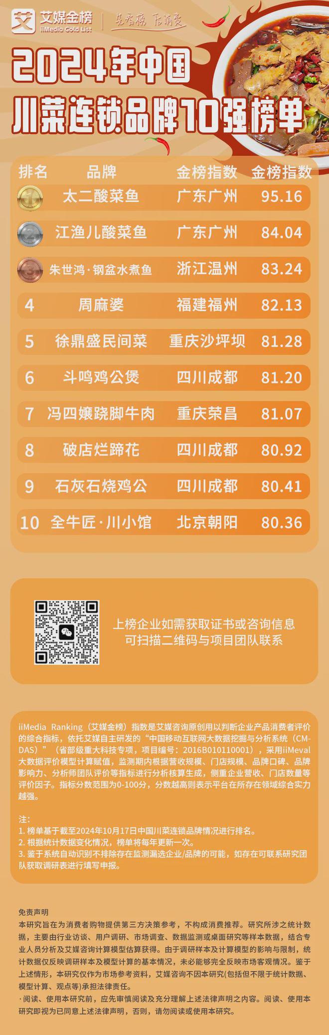 艾媒金榜2024年中国川菜连锁品牌10强榜单(图1)