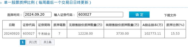 千禾味业股东质押占比1553%质押市值约1696亿元(图1)
