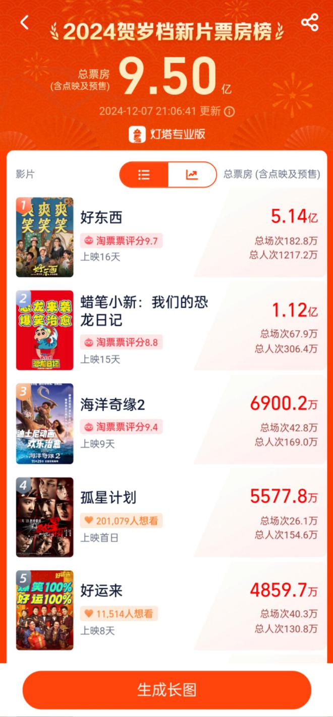 九游娱乐文化:王源首部主演电影《孤星计划》上映首日票房破3000万位列贺岁档新片票房榜第四(图1)