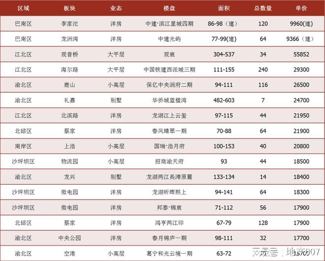 2024年重庆楼市第四十四周市场周报(图2)