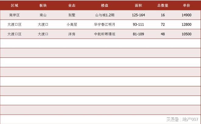 2024年重庆楼市第四十四周市场周报(图3)