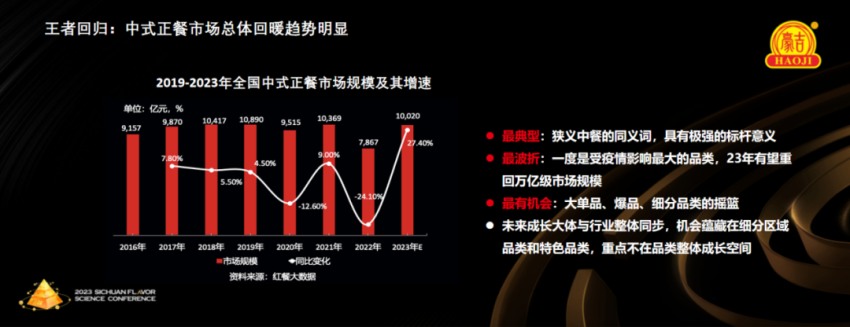 餐饮5万亿时代触手可及！川菜品牌该如何发力？(图5)