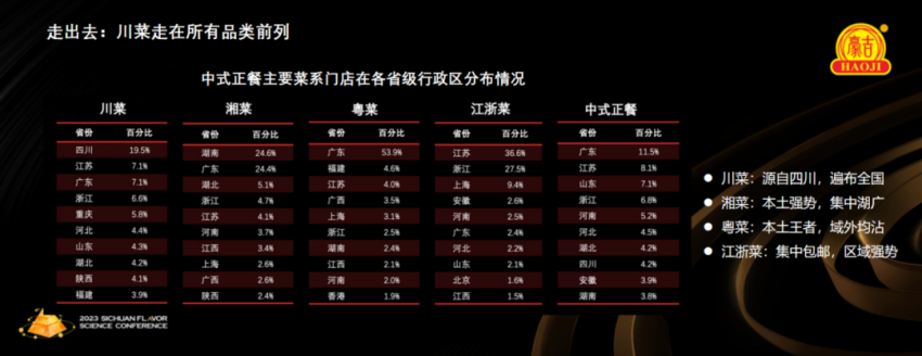 餐饮5万亿时代触手可及！川菜品牌该如何发力？(图6)