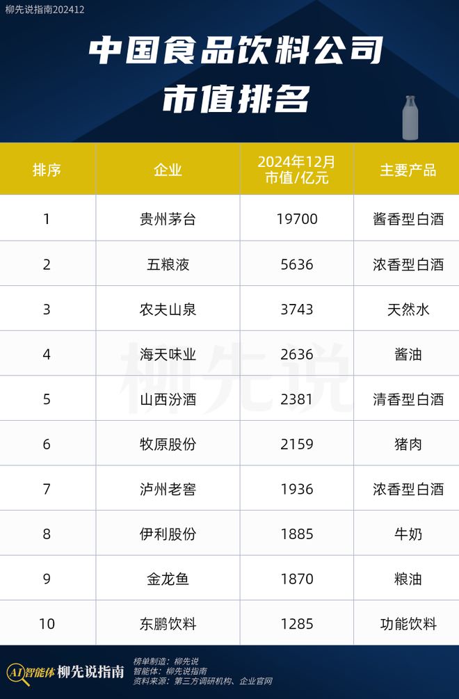 九游娱乐:中国食品饮料龙头确定:东鹏第10伊利第8农夫山泉第3(图3)
