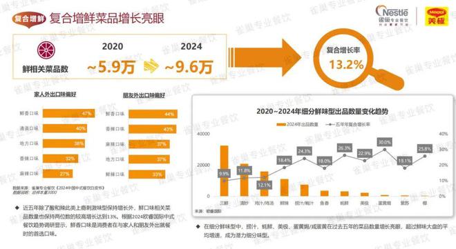 今年菜品怎样研发、哪些味型会爆?这份白皮书讲透了(建议收藏)(图8)