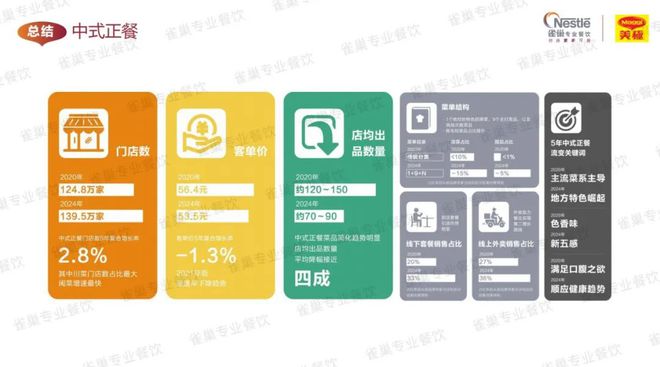 今年菜品怎样研发、哪些味型会爆?这份白皮书讲透了(建议收藏)(图2)