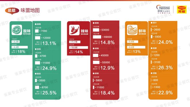 今年菜品怎样研发、哪些味型会爆?这份白皮书讲透了(建议收藏)(图5)
