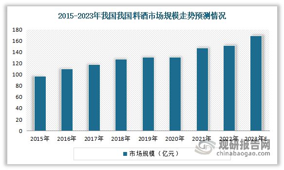 我国料酒行业：正处于品类渗透期市场呈现地区性企业占优局面(图3)