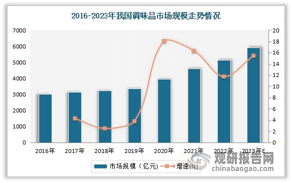 我国料酒行业：正处于品类渗透期市场呈现地区性企业占优局面(图1)