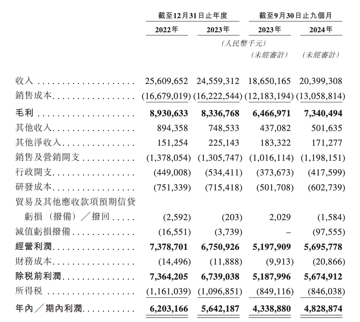 千亿巨头海天味业港股IPO新进展备案申请材料获中国证监会接收(图1)