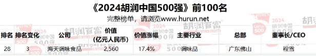 九游娱乐:2024胡润中国500强出炉海天味业稳坐调味品行业第一(图1)