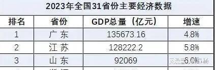 24年GDP前五名:四川64万亿排第五山东第三江苏有望第一(图3)