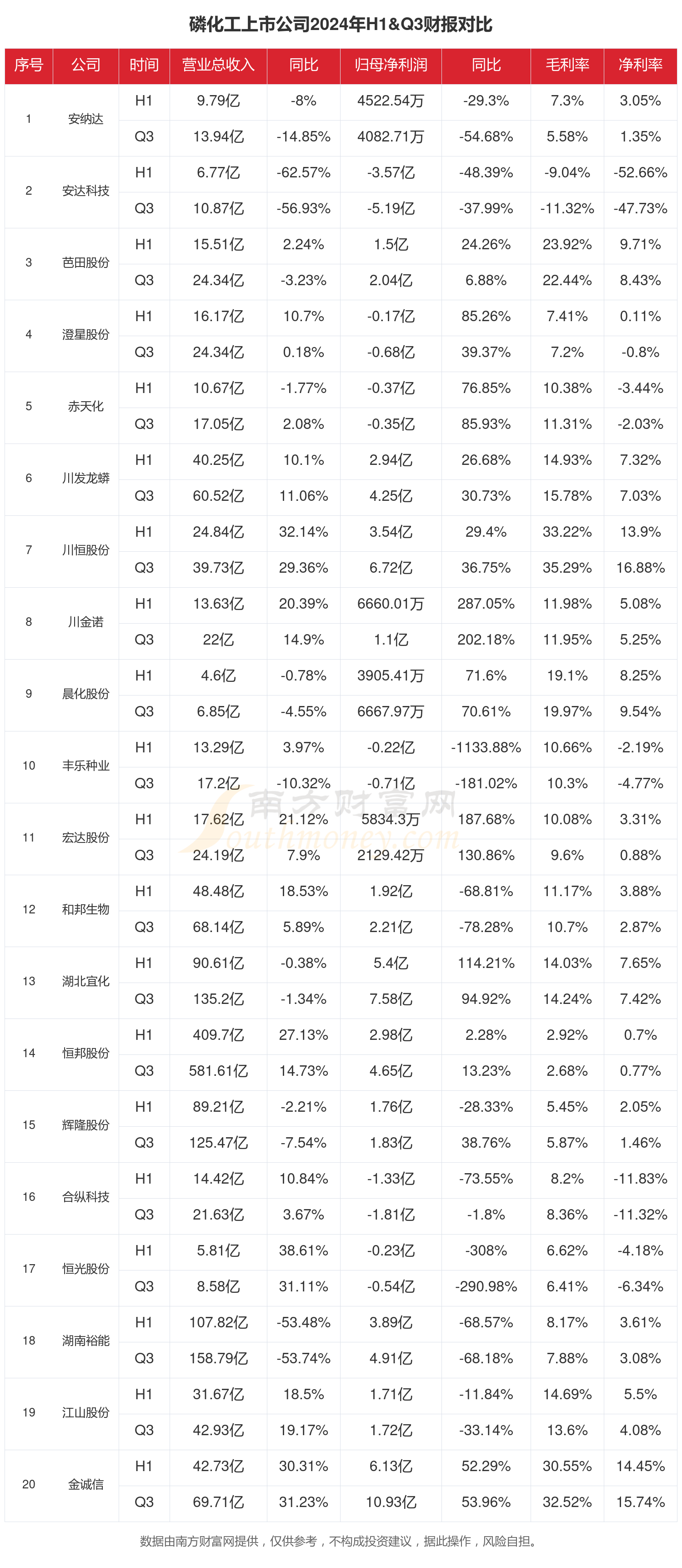 磷化工行业现状:2024年前三季度相关上市公司财报对比(图1)