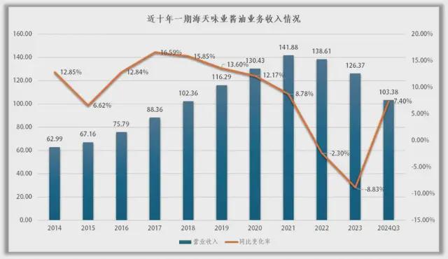 九游娱乐文化:海天味业:救不回的酱油失速想不通的多元之路(图3)