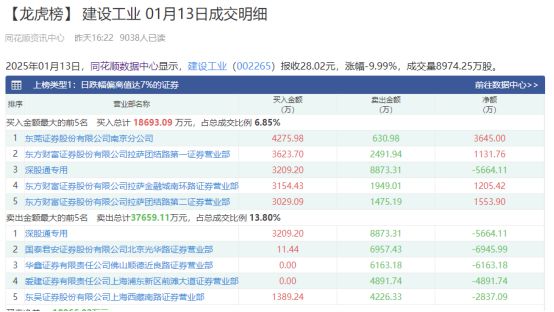 1月14日十大人气股：建设工业“反核”地天板(图2)