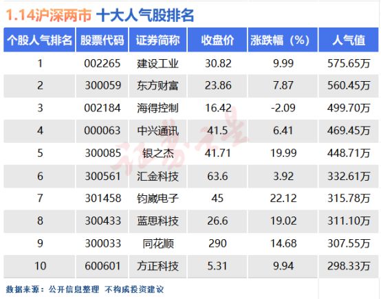 1月14日十大人气股：建设工业“反核”地天板(图1)