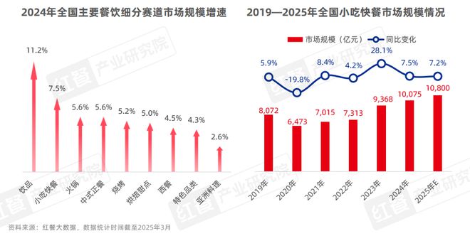 市场增速领跑“餐”品类三大趋势推动小吃快餐产业发展(图1)