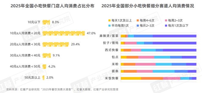 市场增速领跑“餐”品类三大趋势推动小吃快餐产业发展(图4)