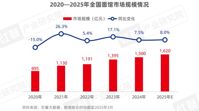 市场增速领跑“餐”品类三大趋势推动小吃快餐产业发展(图12)
