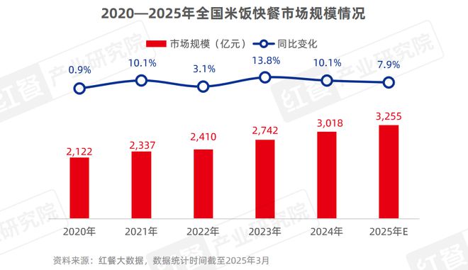 市场增速领跑“餐”品类三大趋势推动小吃快餐产业发展(图7)