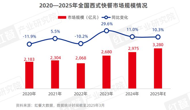 市场增速领跑“餐”品类三大趋势推动小吃快餐产业发展(图10)