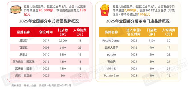 市场增速领跑“餐”品类三大趋势推动小吃快餐产业发展(图11)