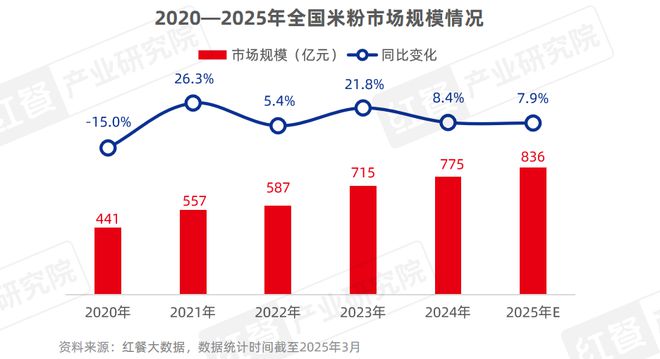 市场增速领跑“餐”品类三大趋势推动小吃快餐产业发展(图15)