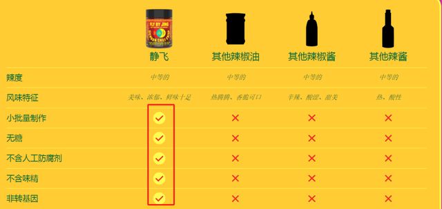 四川辣酱漂洋过海风靡美国市场(图2)