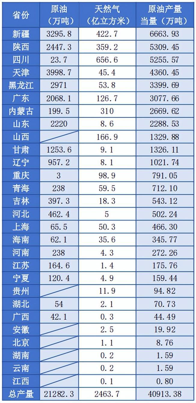 最新!中国各省油气产量分布:新疆6663万吨四川第3山东第8!(图5)