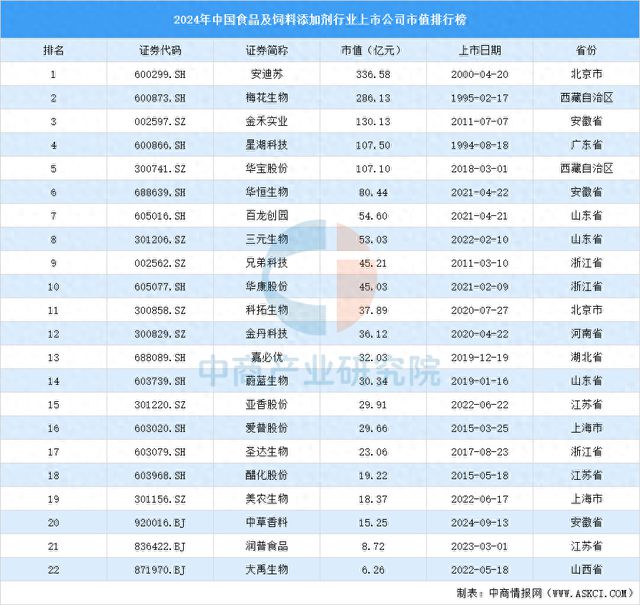 2024年中国食品及饲料添加剂行业上市公司市值排行榜(图1)