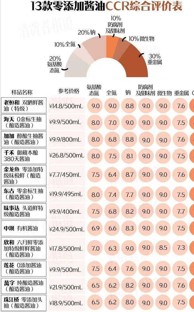 多方回应!官媒曝光“0”添加酱油黑幕13款中12款存在致癌风险(图10)