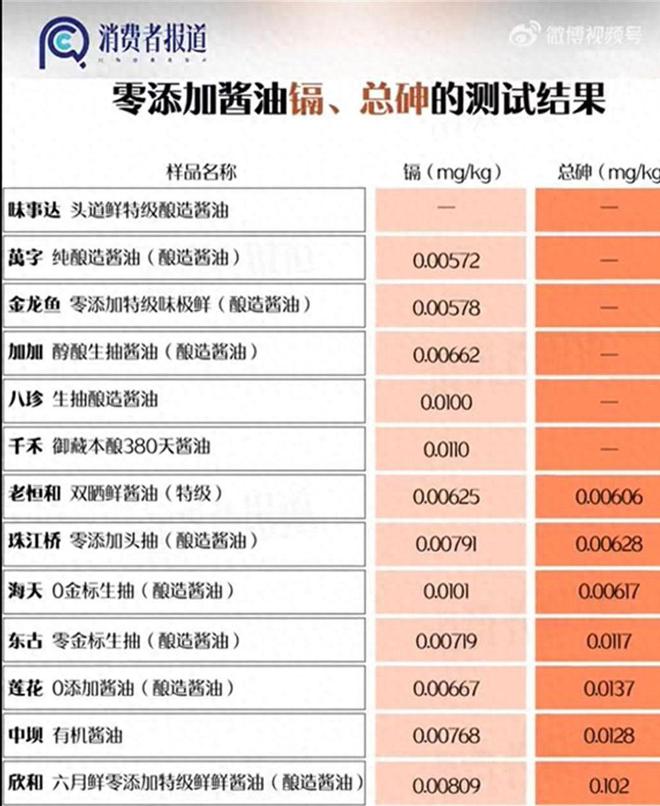 多方回应!官媒曝光“0”添加酱油黑幕13款中12款存在致癌风险(图9)