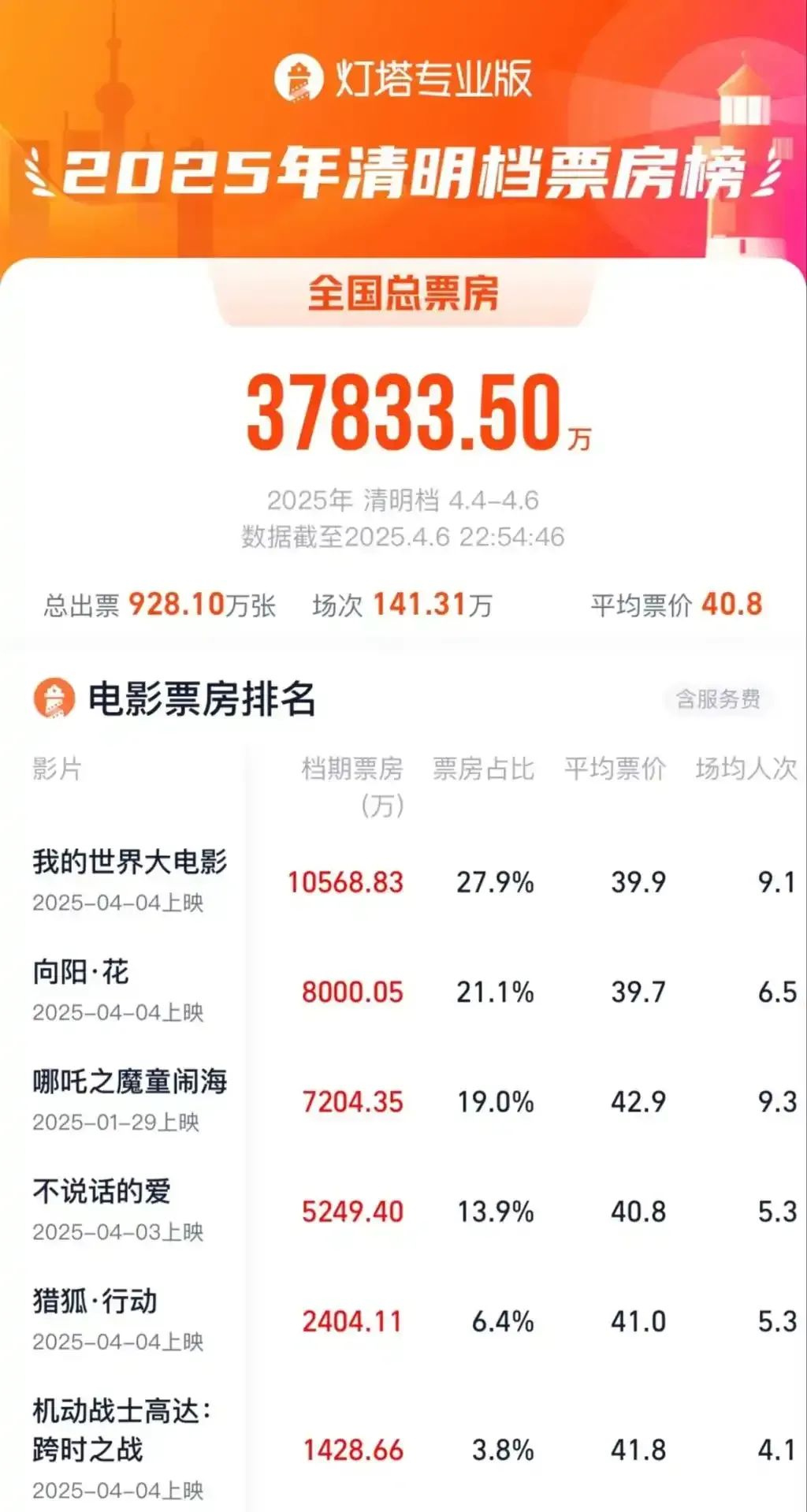 九游娱乐:哪吒走后怎么办——3、4月份中国电影市场观察(图1)