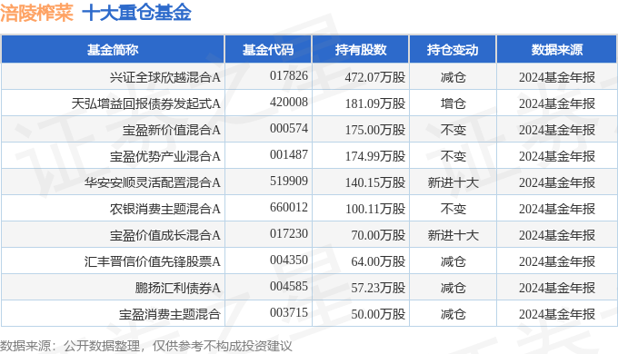 九游娱乐文化:涪陵榨菜(002507)2024年年报简析:净利润减329%(图3)