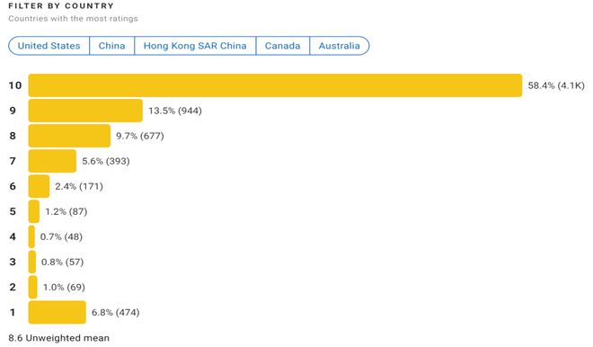 《哪吒2》能否突破150亿票房关键在“海外”下半场？(图1)