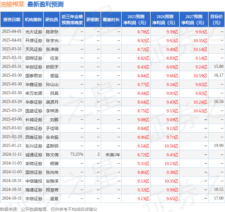 西南证券：给予涪陵榨菜买入评级(图1)