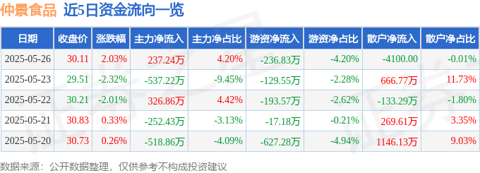股票行情快报：仲景食品（300908）5月26日主力资金净买入23724万元(图1)