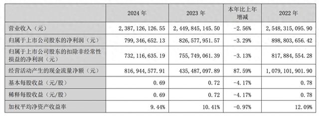 九游娱乐：涪陵榨菜加三成推广费仍“卖不动”？连续第二年营收净利双降(图1)