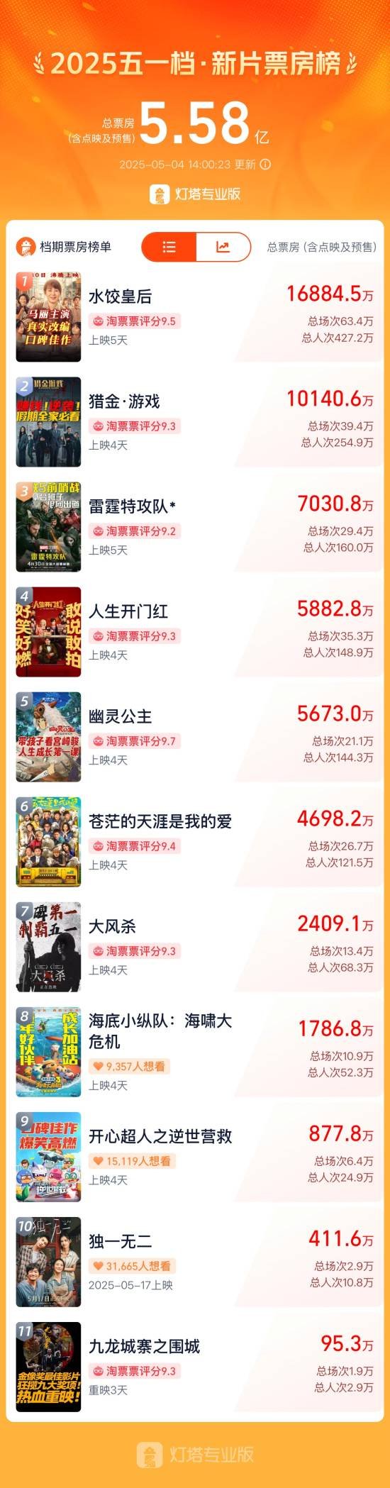 五一档电影豆瓣评分汇总：水饺皇后69、雷霆特攻68(图1)