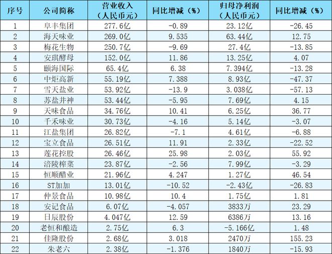九游娱乐：22家上市调味品企业2024年业绩汇总：复调竞争加剧颐海国际、天(图1)
