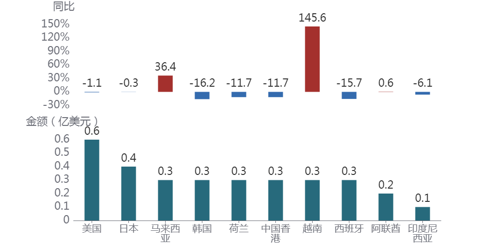 【产品简报】2025年1-2月调味香料及调味品主要进出口国别市场(图1)