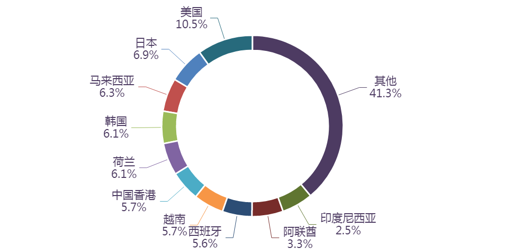 【产品简报】2025年1-2月调味香料及调味品主要进出口国别市场(图2)