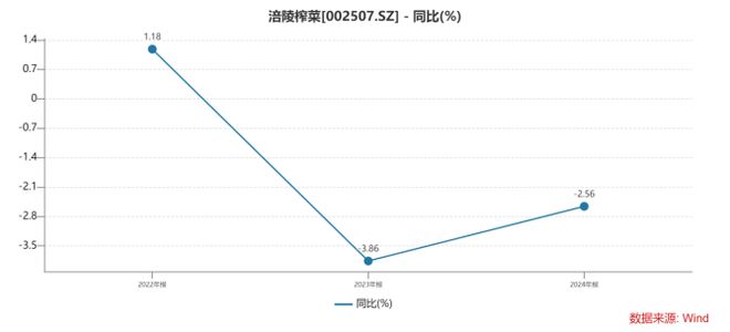 榨菜销量三连降卖不动的涪陵榨菜“第二曲线”为何迟迟难打造？(图1)