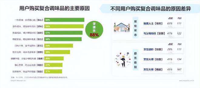 九游娱乐：【调味品】2024调味品趋势白皮书发布！消费者追求快捷、健康(图2)