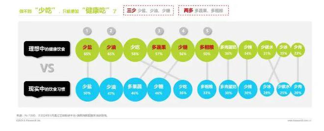九游娱乐：【调味品】2024调味品趋势白皮书发布！消费者追求快捷、健康(图3)