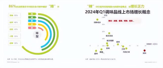 九游娱乐：【调味品】2024调味品趋势白皮书发布！消费者追求快捷、健康(图6)