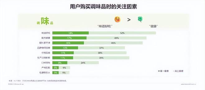 九游娱乐：【调味品】2024调味品趋势白皮书发布！消费者追求快捷、健康(图4)