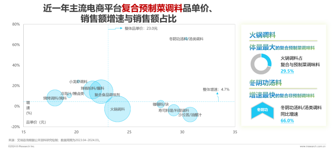 2024调味品趋势白皮书(图4)