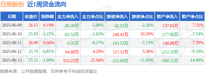 本周盘点（69-613）：日辰股份周跌226%主力资金合计净流入48492万元(图1)