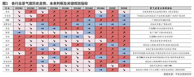 沿景气线索寻进攻方向(图1)